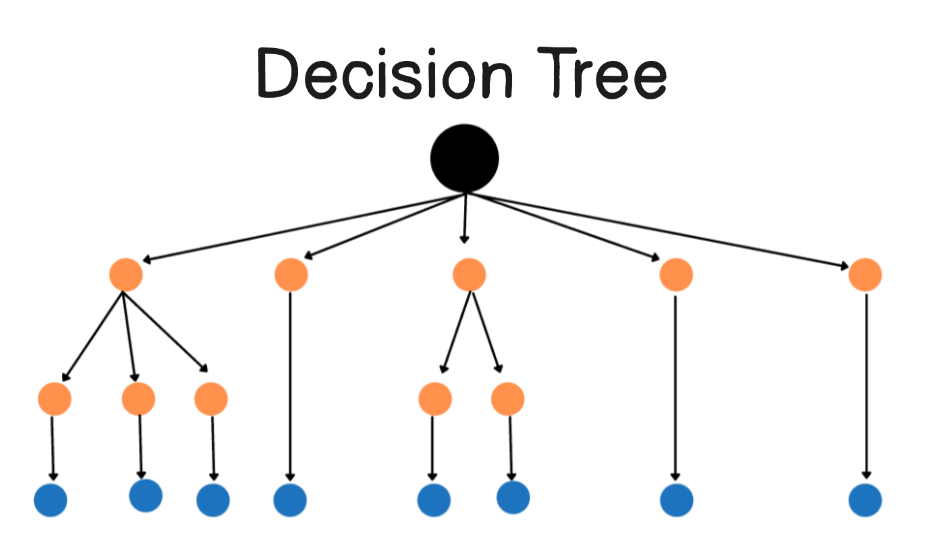 Karar Ağaçları (Decision Tree) ve Kademeli Kırılımlar | by Ayseleynavuz ...