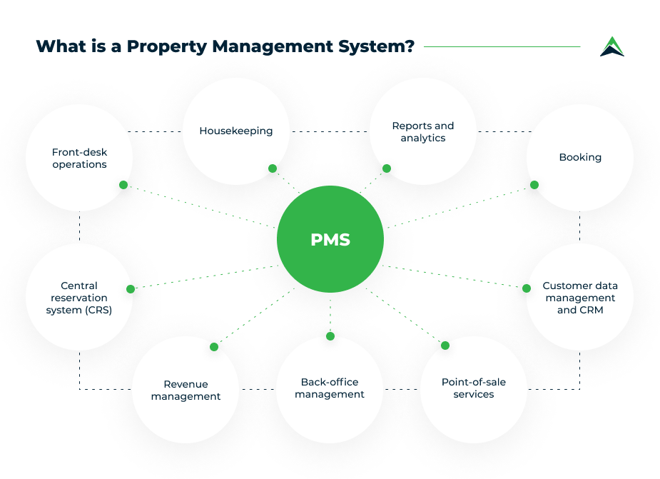AllInOne Guide to Create a Property Management System Eastern Peak