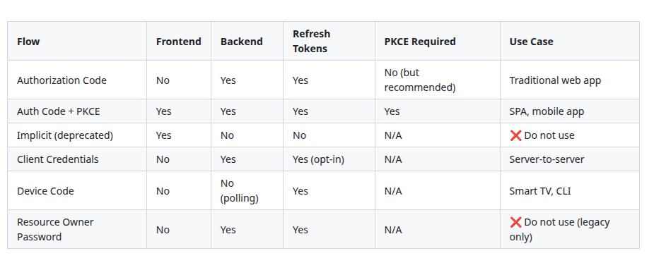 OAuth 2.0 Flows: Which One Should You Use? [View Source]