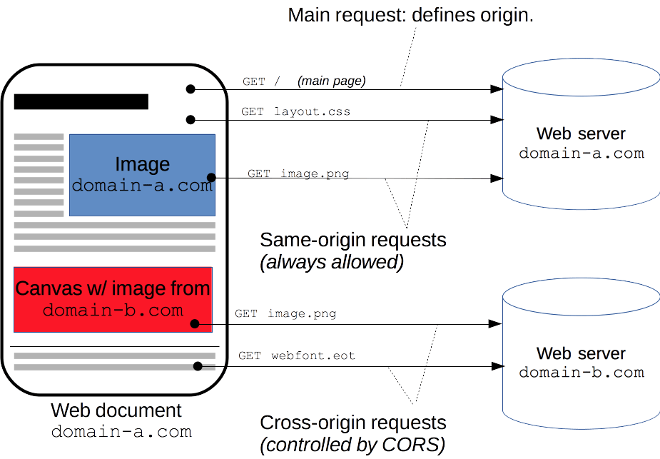 How to Bypass CORS on HTTP requests | by Colton | The Crazy Coder | Medium