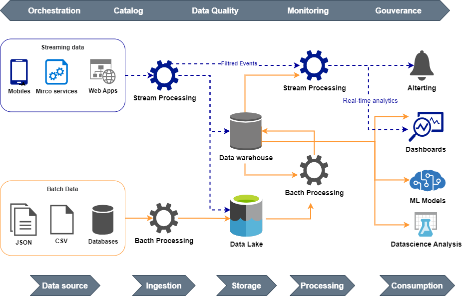 How to Design a Modern Data Pipeline by Kerrache Massipssa Dec