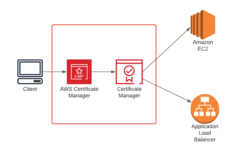 AWS Certified Solutions Architect Professional — Security — AWS