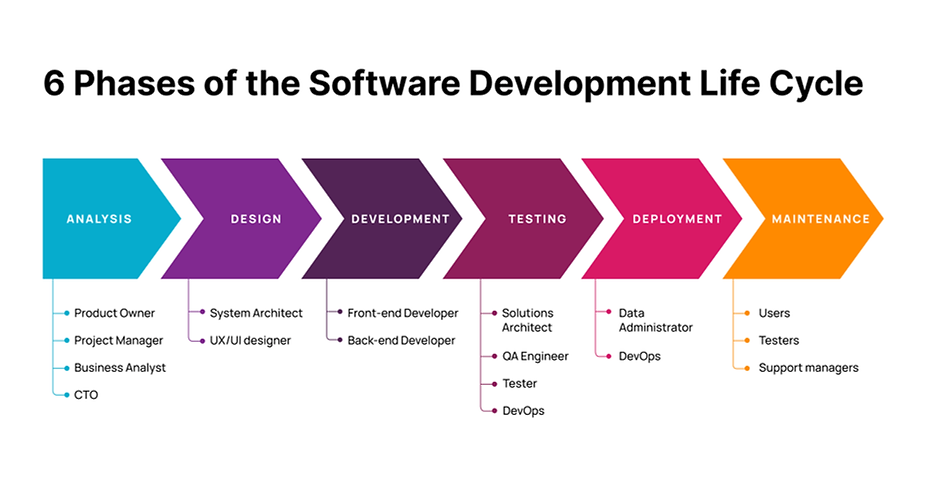 A Deep Dive into SDLC: From Planning to Deployment | Product Coalition