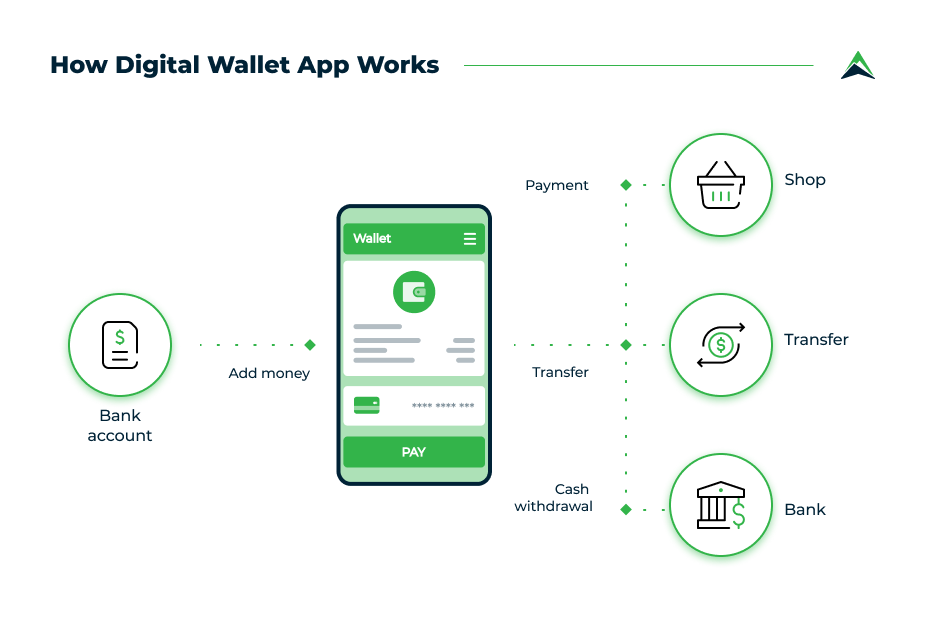 How to Create a Digital Wallet App Features, Types & Tech Details