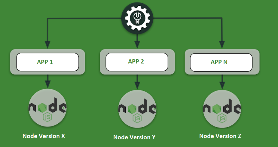 Install multiple node js version in windows | by Saleem Malik | Medium