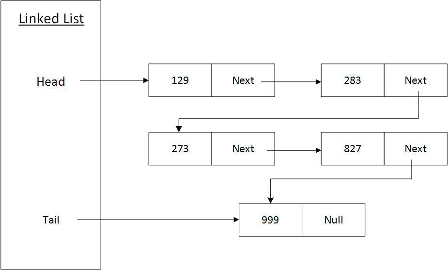 Linked-list — An Introduction. Over the past few months, I have been ...