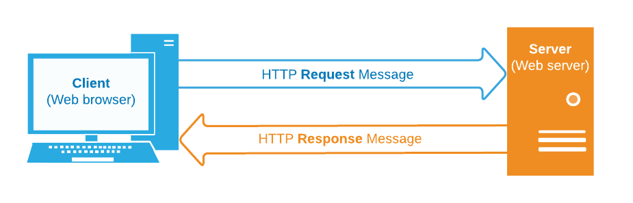 HTTP REQUEST METHODLARI. Merhabalar, bugünkü yazımızda HTTP… | by Hakan ...