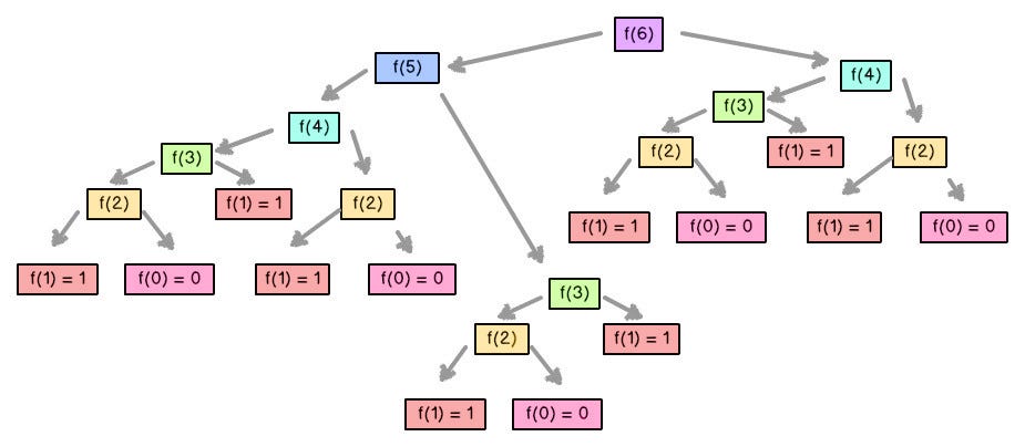 An Introduction to Dynamic Programming | by Thanadol Chomphoochan | Medium