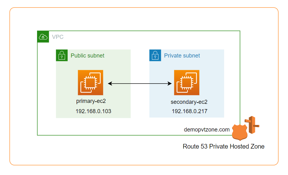 Route 53 Private Hosted Zone and DNS resolution within VPC | by Sourav  Karmakar | Medium