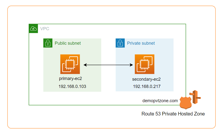 Aws Private Hosted Zone Vs Public: Key Differences Explained