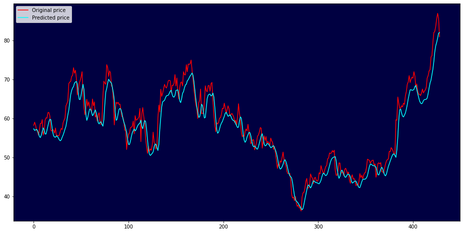 Making a Python Stock Price Predictor | by Saurav | Medium