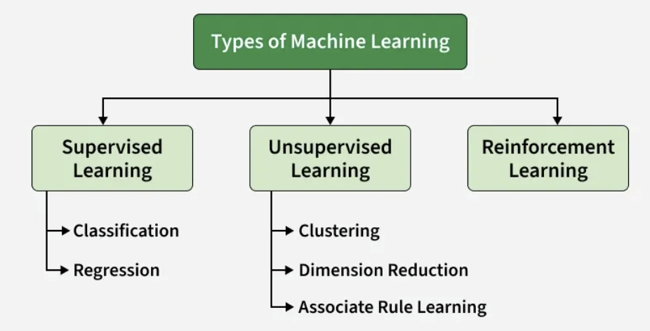 Machine Learning Paradigms: A Complete Guide to Supervised ...