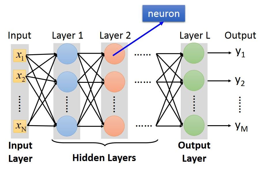 [Day 1]Deep learning with Python. 一個neuron與其他不同的neuron連接在一起，就成了neuron ...