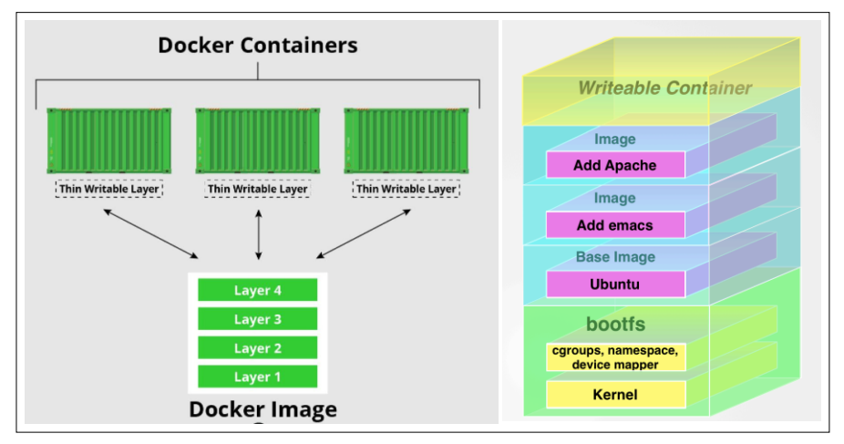 Docker Container. Docker containers represent a… | by Bikram | Medium