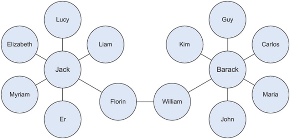 Graph-Based or Network Data in Big Data Science ? | by Sajjaditeanllc ...
