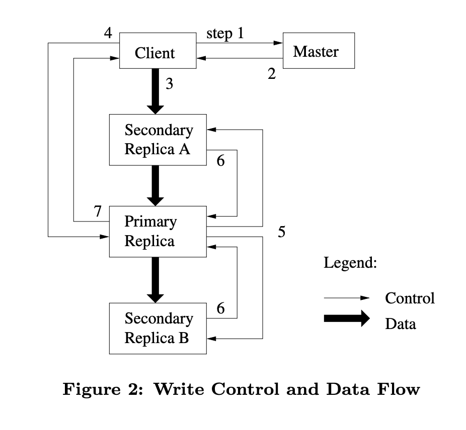 Google File System notes. In this blog I outline some important… by