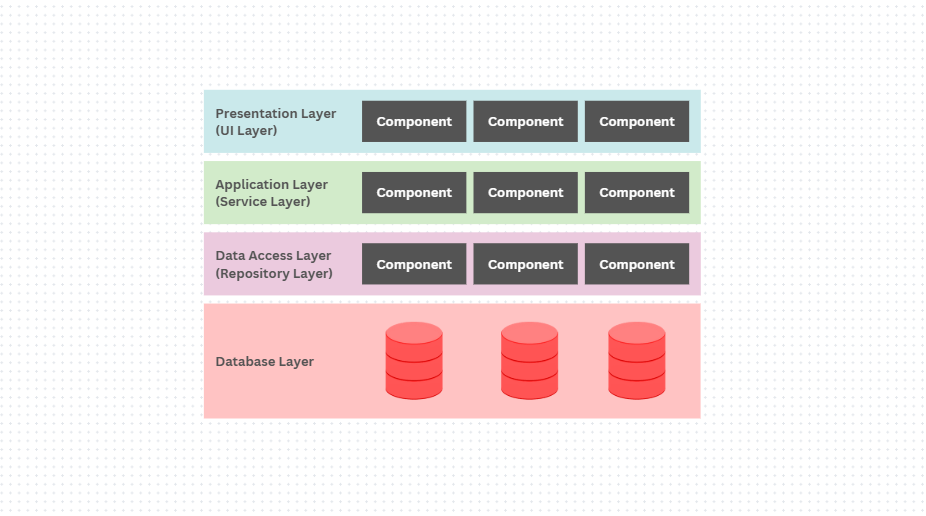 Introducing Layered Architecture for Web Applications | by Chamika ...