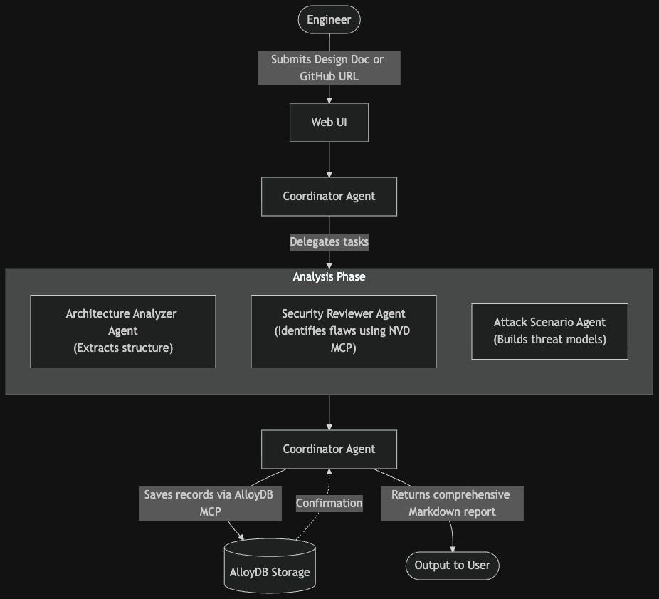 Automating Product Security Reviews with Multi-Agent AI: My Journey Building SecureFlow