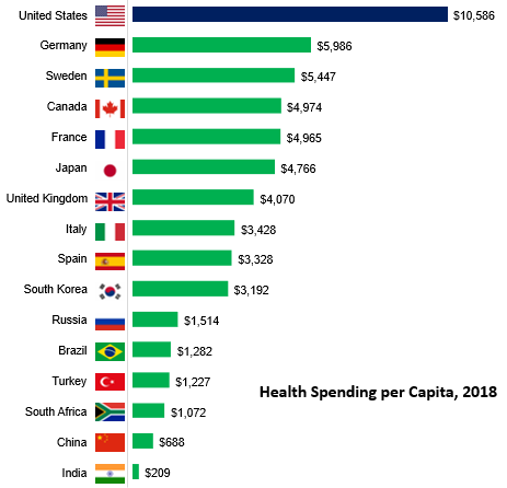What Country Spends the Most on Health Care: Shocking Truth Revealed
