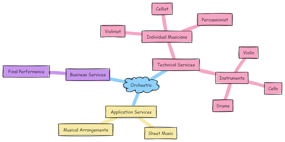 Understanding ServiceNow’s CSDM: A Simple Guide