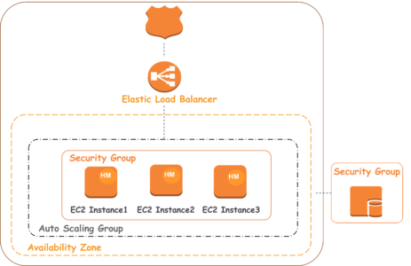 AWS Elastic Beanstalk — Deploying An Application Using Beanstalk | by  Vishal Padghan | Edureka | Medium