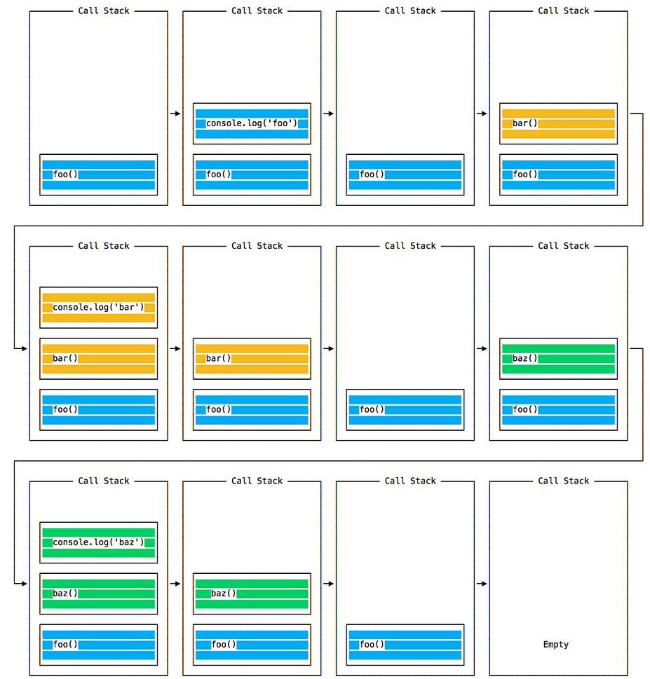 Description of Event Loop and its phases in Javascript | by Vaibhav ...