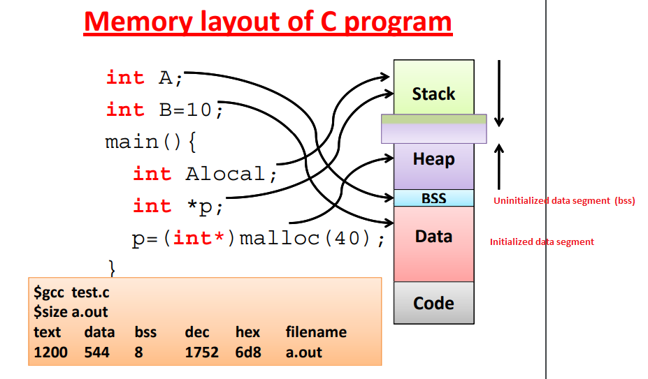 C Memory Division Text (code segment), Data and BSS by wahyu eko hadi