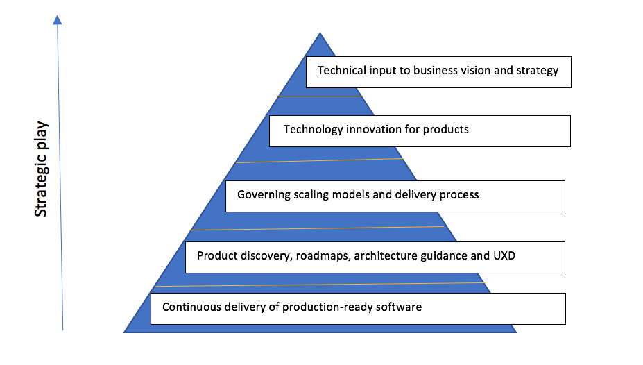 All eyes on value — ‘Value Delivery Pyramid’ of offshore 3.0 | by ...