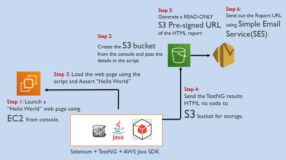 Test Reporting using S3 Presigned URL and SES by Sujith Sukumaran