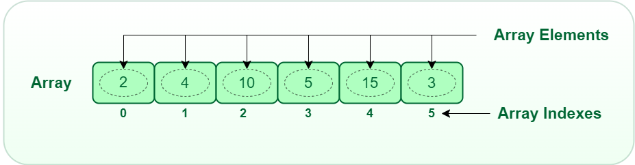 An Introduction to Arrays: Applications, Advantages, and Disadvantages ...
