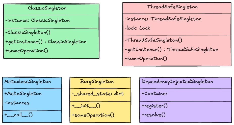 Stop Using Singleton Pattern Wrong! Here’s How | by NexAI Tech | learn ...