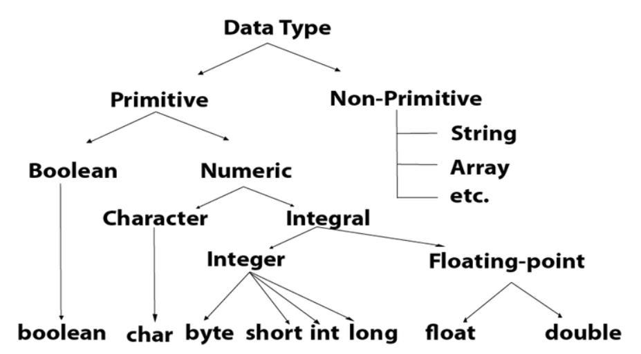 JAVA DATA TYPES. Java is a statically-typed programming… | by Dulsara ...