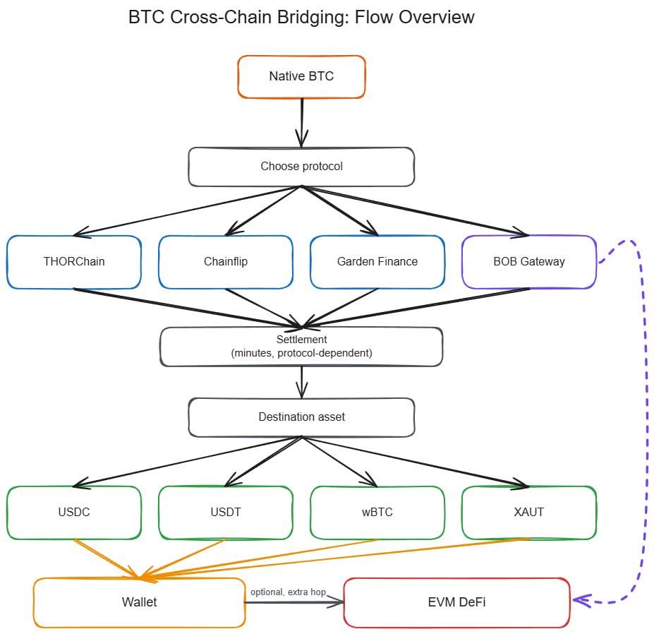 Best THORChain Alternatives in 2026: Garden Finance vs. Chainflip vs. BOB Gateway Compared
