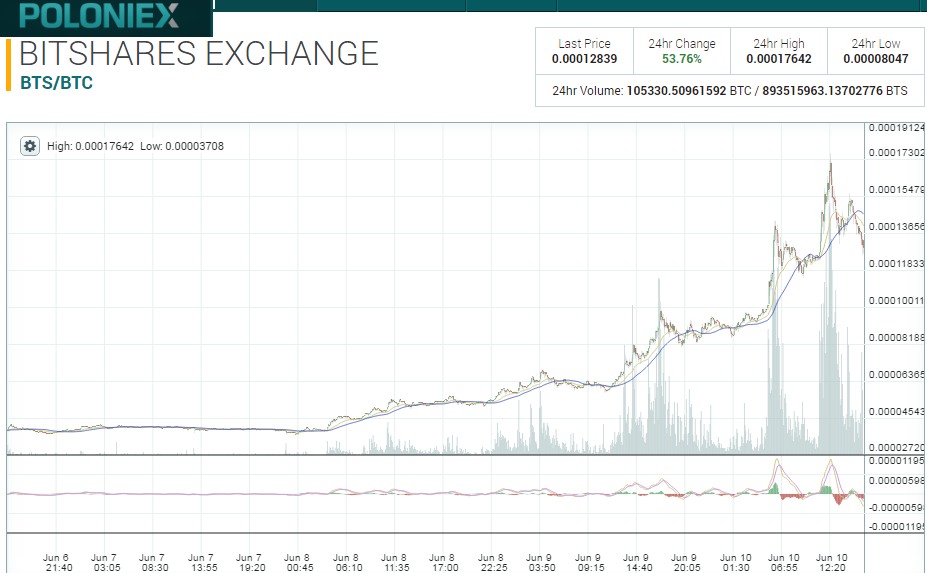 Bitshares Lists On Chbtc For Trading, Sees Major Trade Volume 