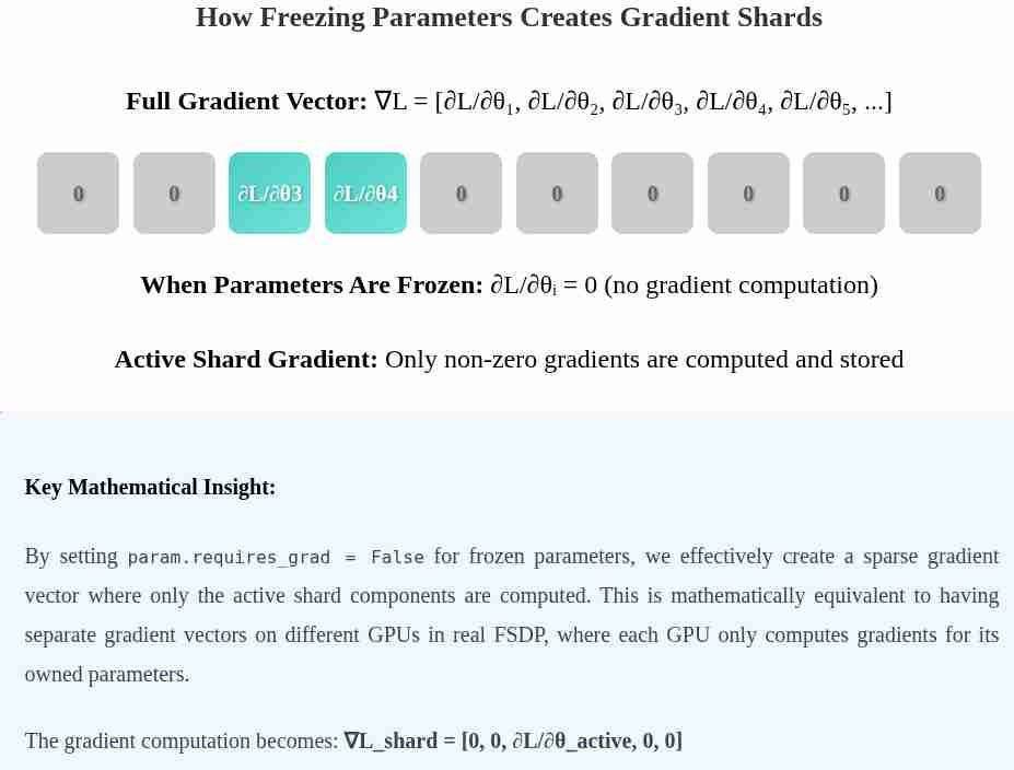 AI Infrastructure: Understanding FSDP Through Sequential Parameter Sharding