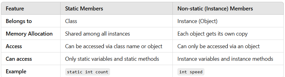 Static v/s Non-Static instance members in Java | by FullStack With Ram ...
