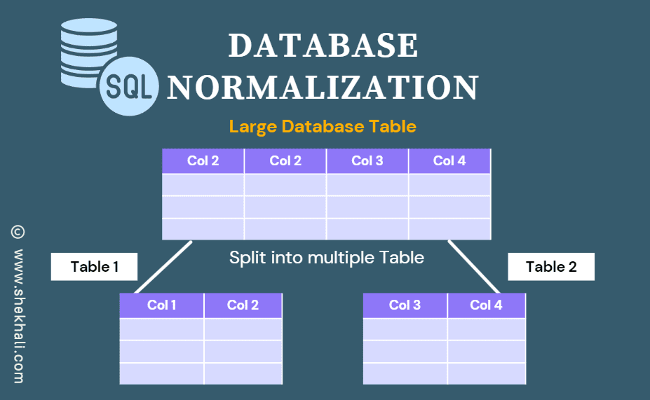 DATABASE NORMALIZATION. What is DataBase Normalization? | by Arnab Bera ...