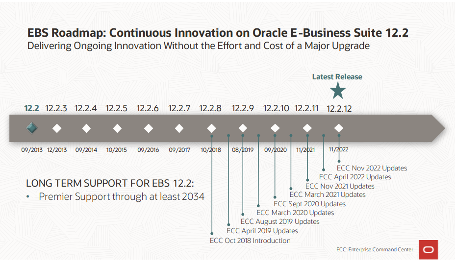 The Future of Oracle E-Business Suite — EBS Roadmap and Support | by ...