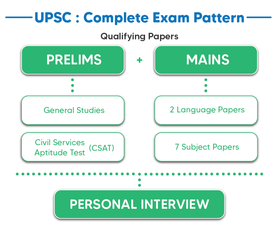 IAS Exam Pattern. Basically, to ace the UPSC exams also… by