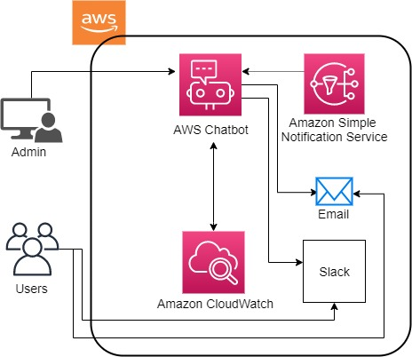Slack aws discount