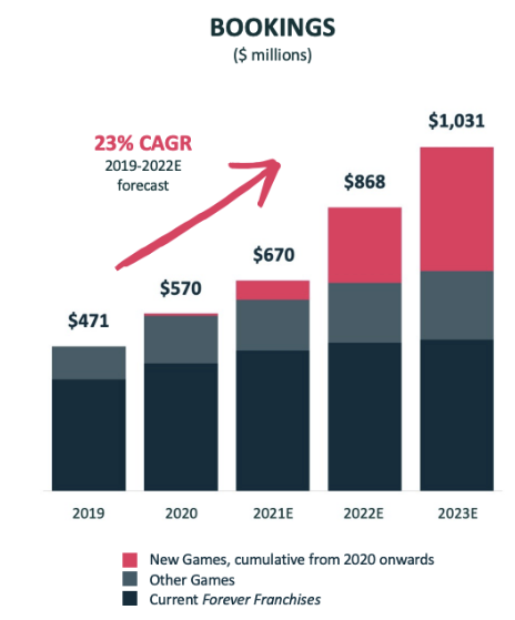 Zynga Inc. - We are excited to share that Zynga is a 3x Finalist for the  2022 Mobile GameDev Awards by GameRefinery! Congrats to our amazing teams!  Most Promising Soft Launch 