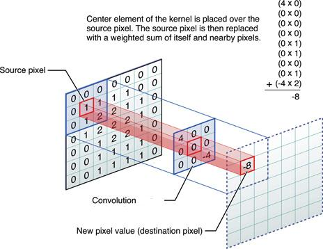 convolutions