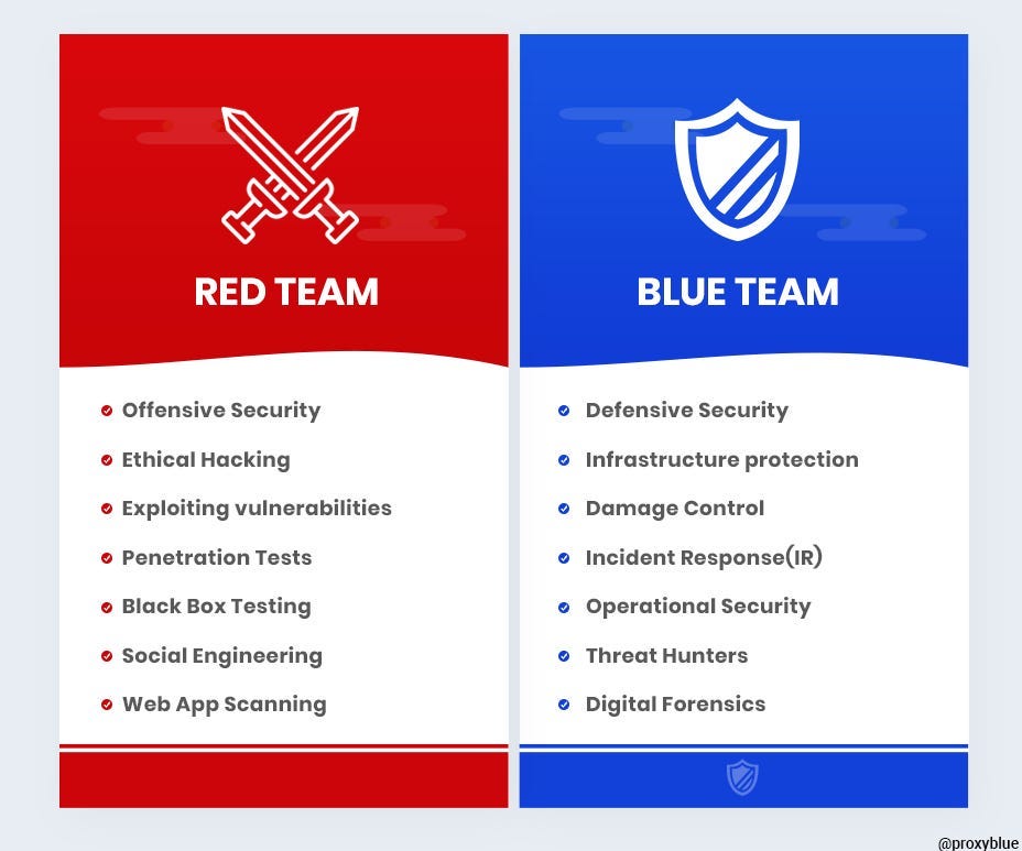 Day 105 — Securing the Future Red Team vs. Blue Team in Cybersecurity