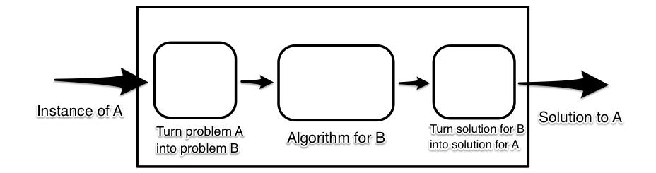 How to do a Reduction. (No, we’re not making sauce) | by Patience Shyu ...