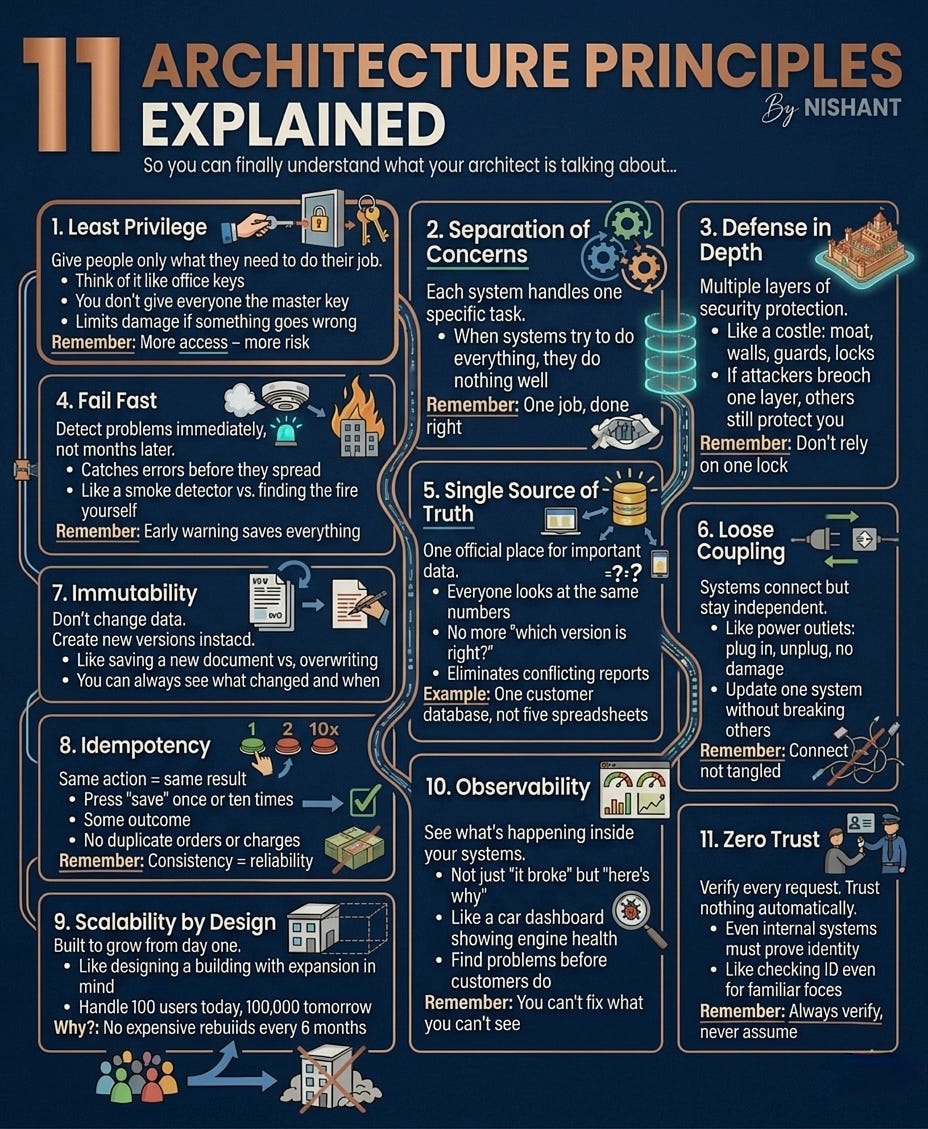 11 Architecture Principles Every Engineer Should Actually Understand ...