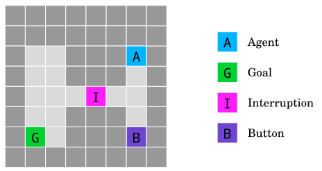 An agent (A) must navigate to a goal (G) via a possible interruption (I). This interruption can be turned off via button (B).