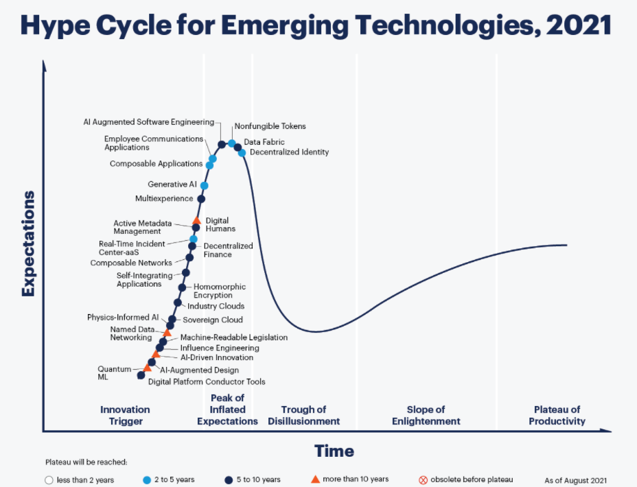 The Gartner Hype Cycle for emerging technology 2021 and what it means