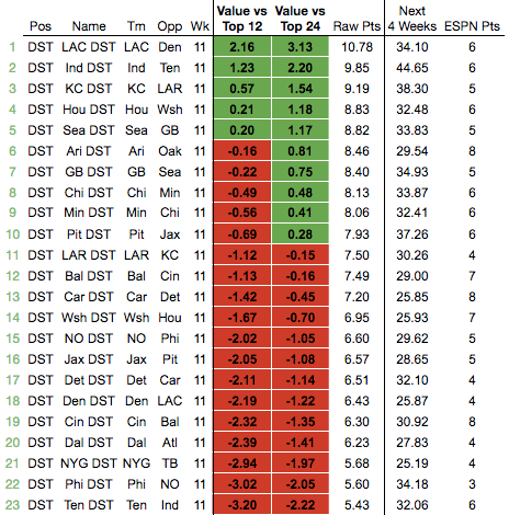 How Artificial Intelligence (AI) beat ESPN in Fantasy Football, by Chris  Seal, Fantasy Outliers