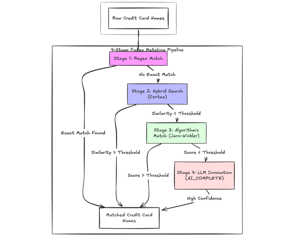 Fuzzy Matching in Snowflake: A Non-Exhaustive Guide