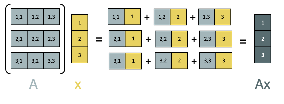 Matrix Multiplication with ironArray: A Real Use Case | by ironArray S ...